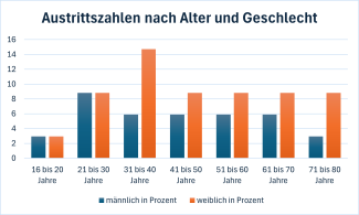 Austrittszahlen 01.01.2025 bis 14.05.2025