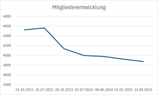 Mitgliederzahlen Stand 14.05.2025